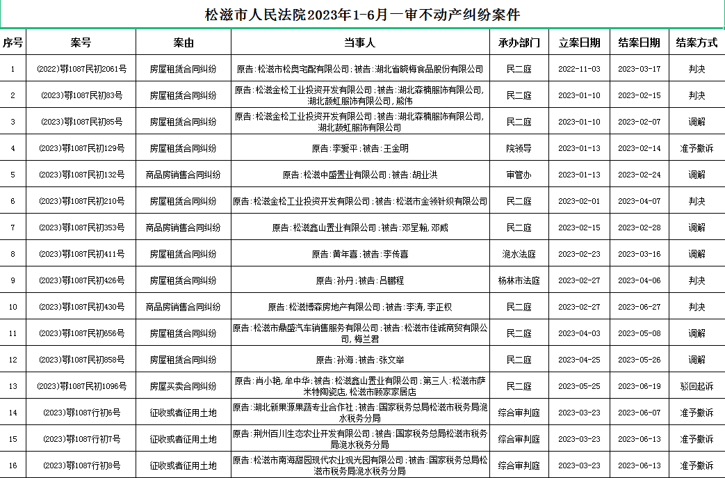 松滋市人民法院2023年1-6月一审不动产纠纷案件.png