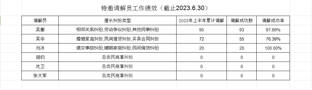 2023年上半年特邀调解员工作绩效.png